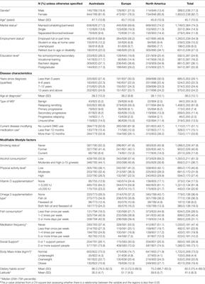 International Differences in Multiple Sclerosis Health Outcomes and Associated Factors in a Cross-sectional Survey